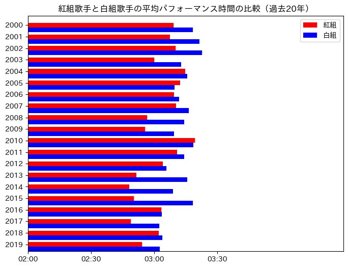 過去20年の各組の平均パフォーマンス時間