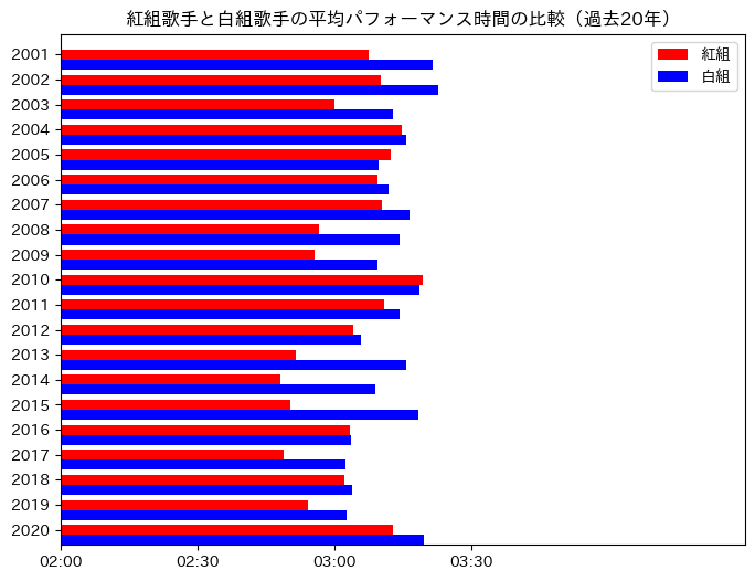 過去20年の各組の平均パフォーマンス時間