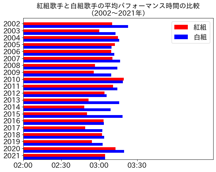 過去20年の各組の平均パフォーマンス時間