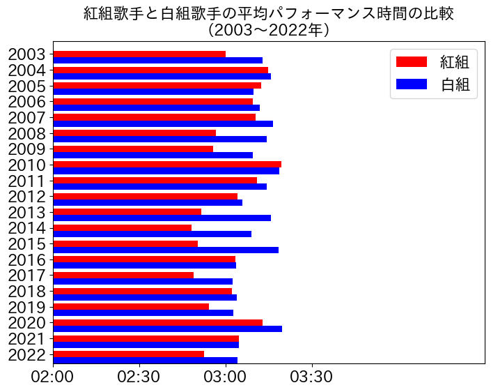 過去20年の各組の平均パフォーマンス時間