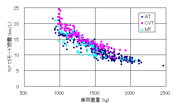 クルマの燃費