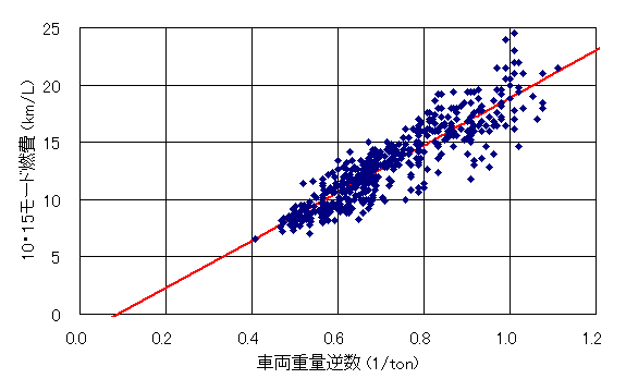 クルマの燃費