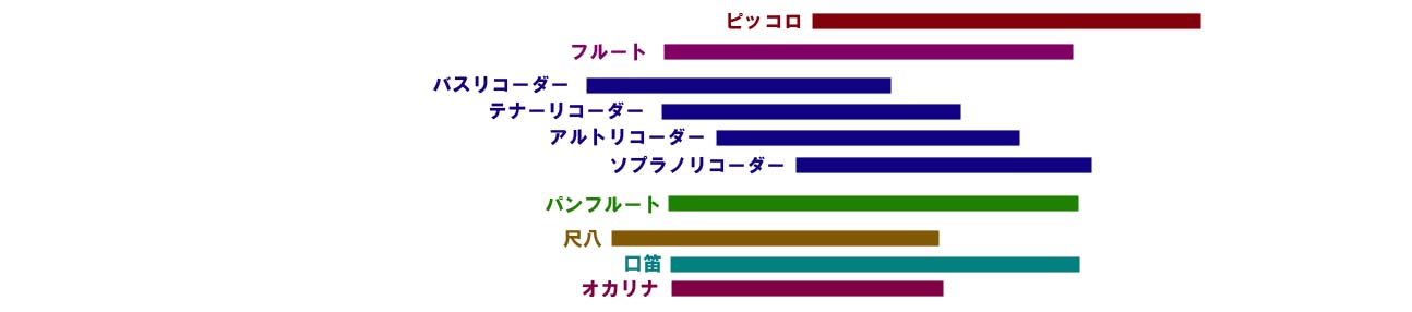 楽器と音域の一覧