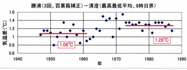 勝浦清澄の気温差