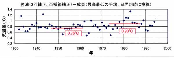 勝浦成東の気温差