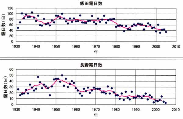 飯田の霧日数