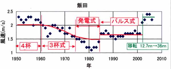 飯田風速