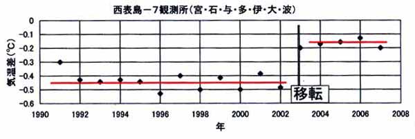 西表島移転の補正