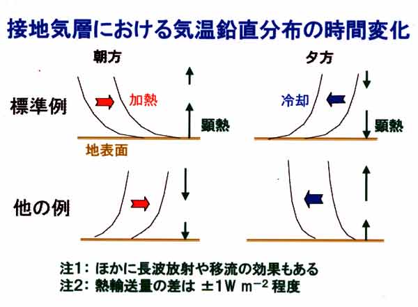 気温時間変化