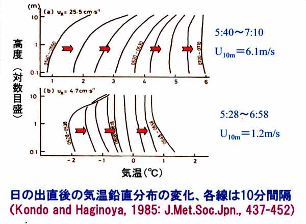 気温時間変化