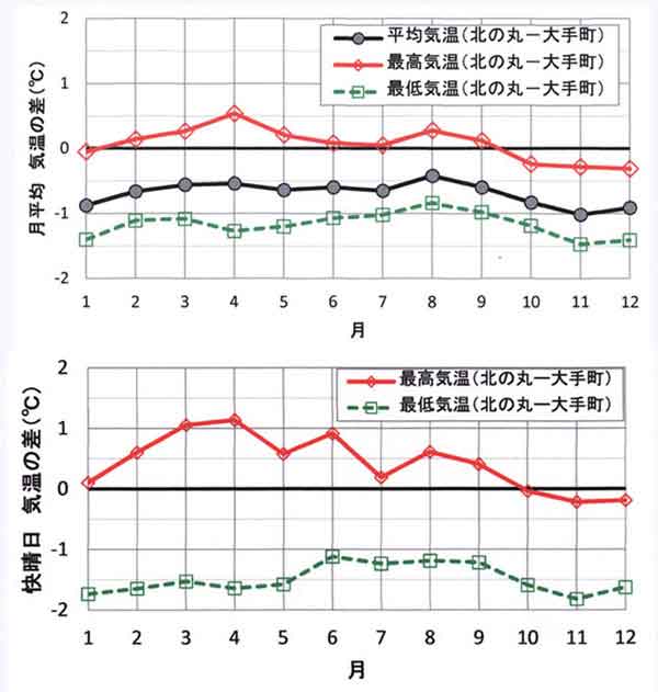 全天候日の月平均と快晴日の月平均