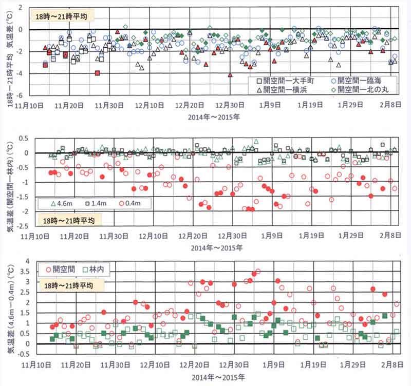 18～21時の日々の気温