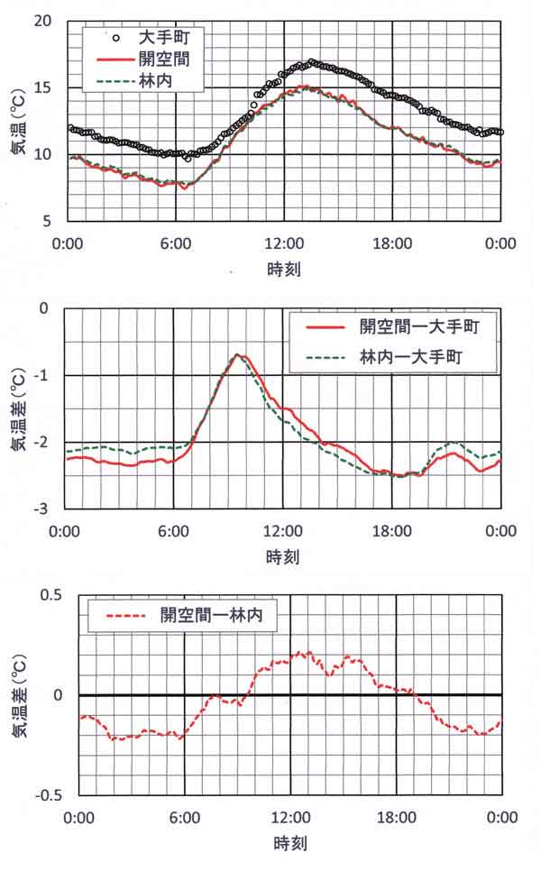 11月快晴日気温日変化