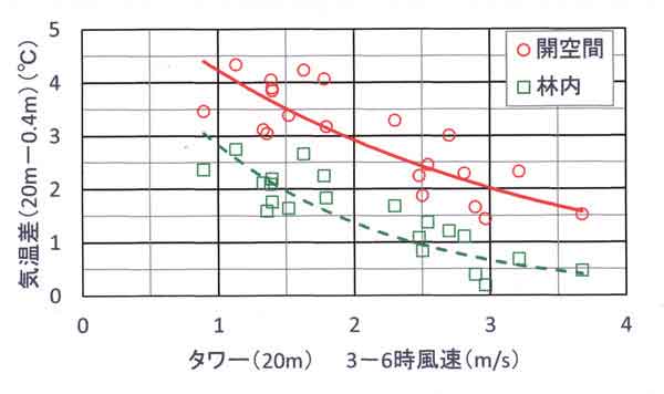 風速依存性