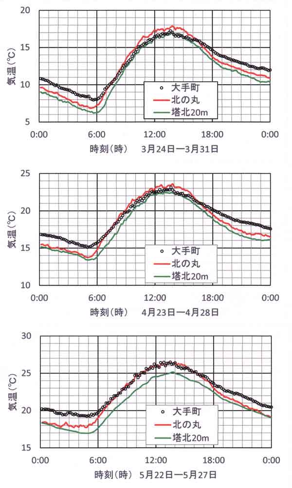 気温日変化