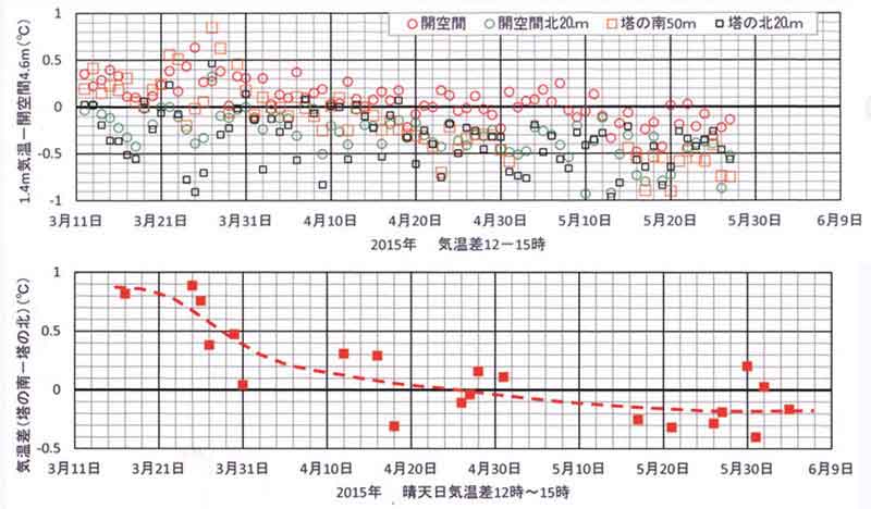 3月～6月塔の南北気温差