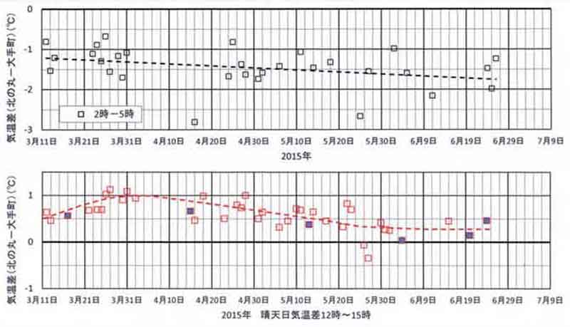 3月～6月北の丸の気温差