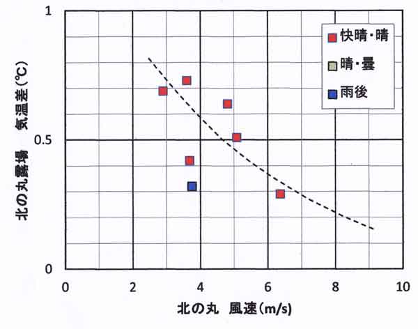 北の丸露場気温の風速依存性