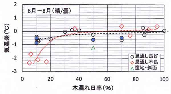 木漏れ日率と気温差、晴・曇