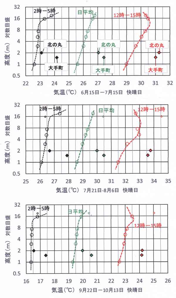 気温鉛直分布