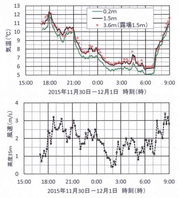 気温と風速の時間変化