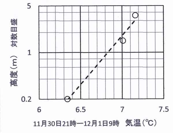 気温と風速の時間変化