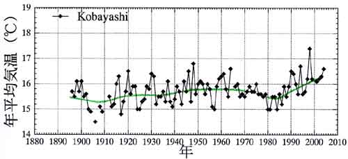 小林の気温経年変化