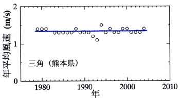 三角における風速の経年変化