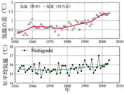 西合志試験場の気温経年変化