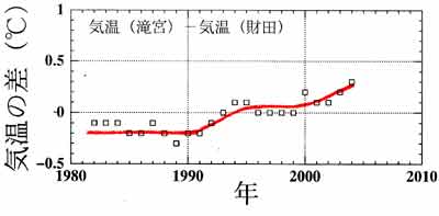 滝宮と財田の気温差経年変化