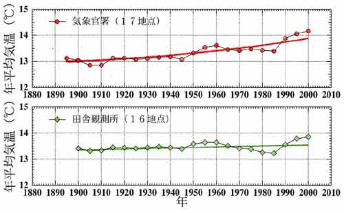 １６地点平均気温