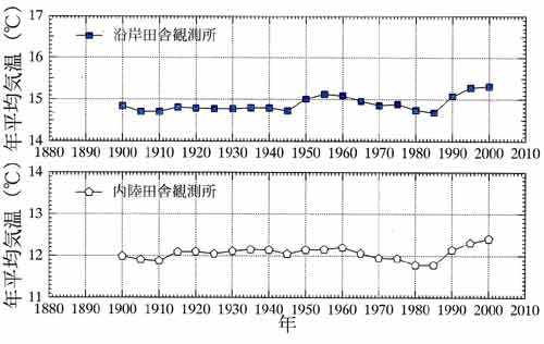 沿岸と内陸の気温変化