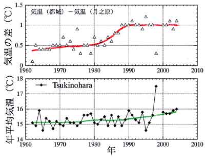 月之原の気温経年変化