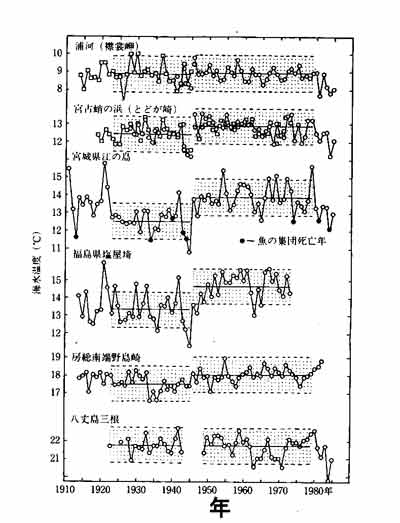海水温度の経年変化