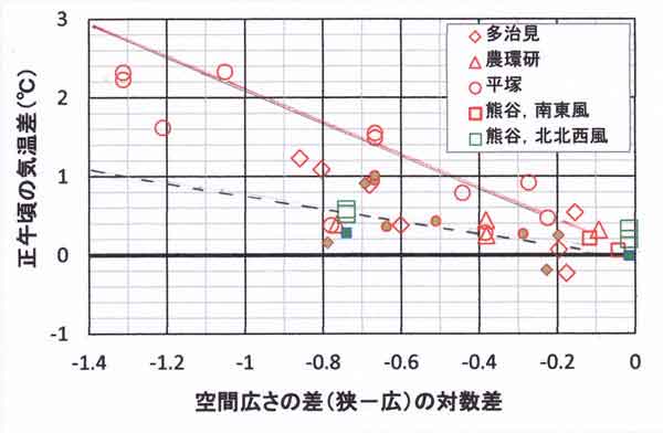 気温差、日中