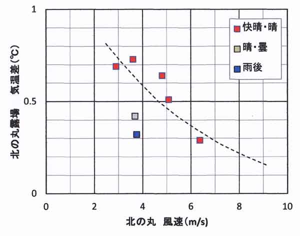 気温差風速依存性、北の丸