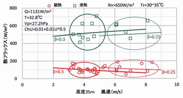 蒸発効率の風速依存性