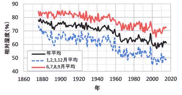 湿度の長期変化