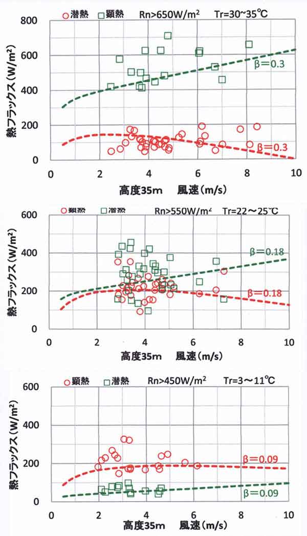 気温狭範囲の熱と風速の関係