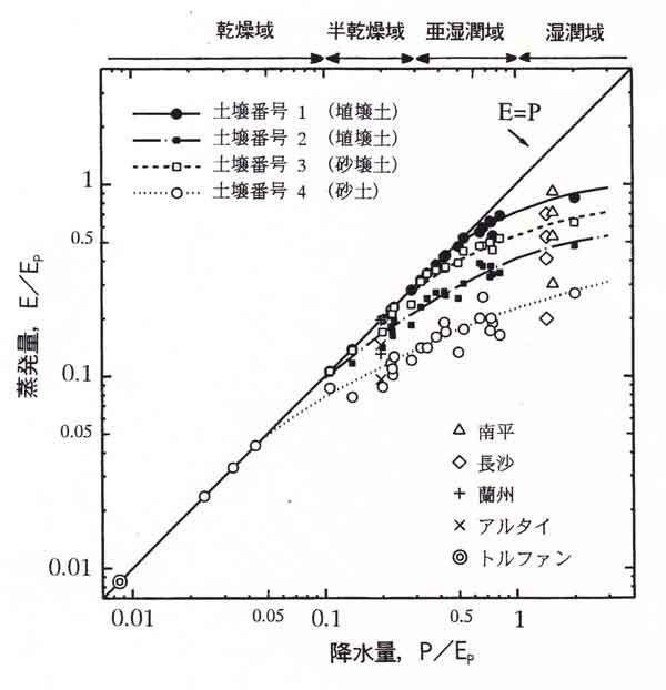 裸地の水文気候