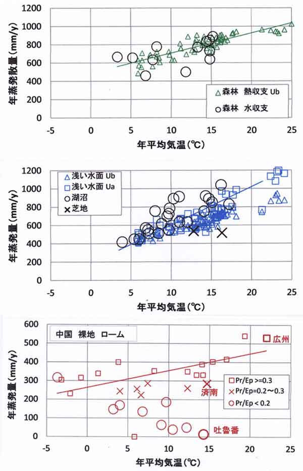 Ｅと気温、観測