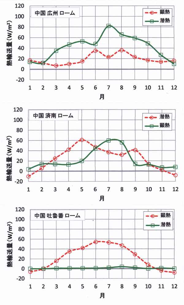 中国、季節変化