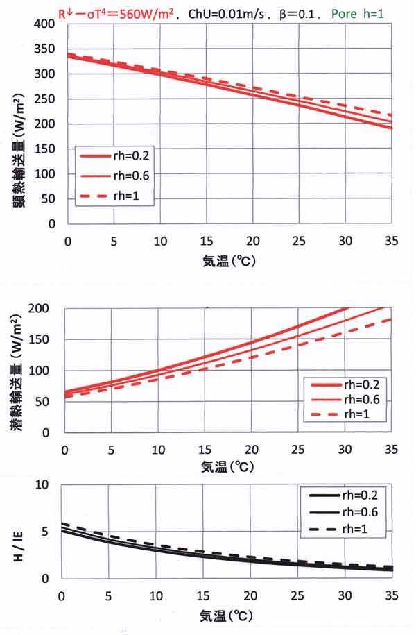 裸地日中、h=1