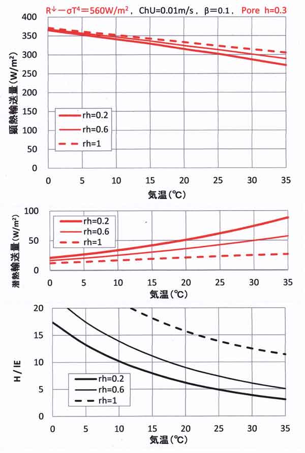 裸地日中、h=0.3