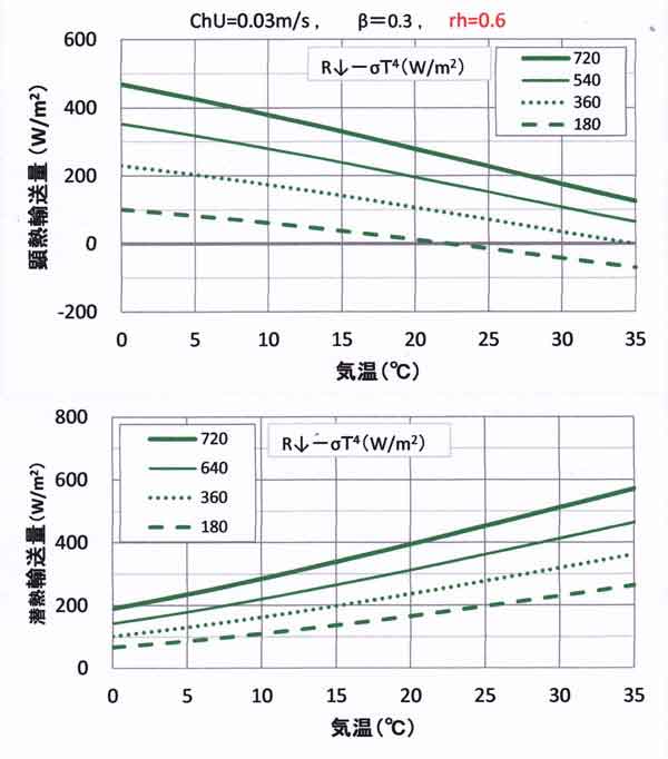 森林、rh=0.6