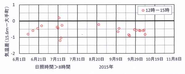 6月6日ー10月7日