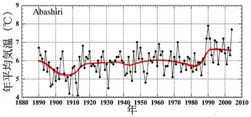 網走の気温経年変化