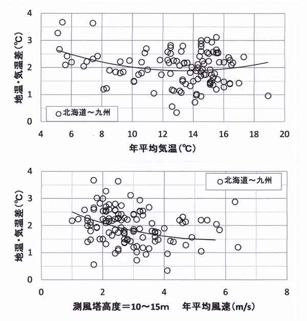 地温・気温差緯度分布観測