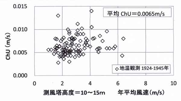 交換速度全地点