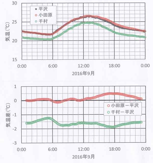 日変化9月